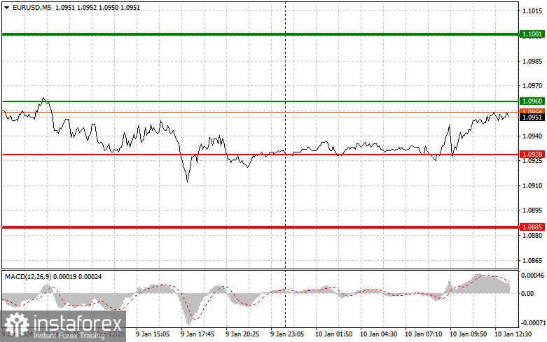  EURUSD: semplici consigli di trading per i trader principianti il 10 gennaio (sessione americana)