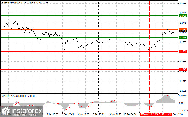  GBPUSD: semplici consigli di trading per i trader principianti il 10 gennaio (sessione americana)