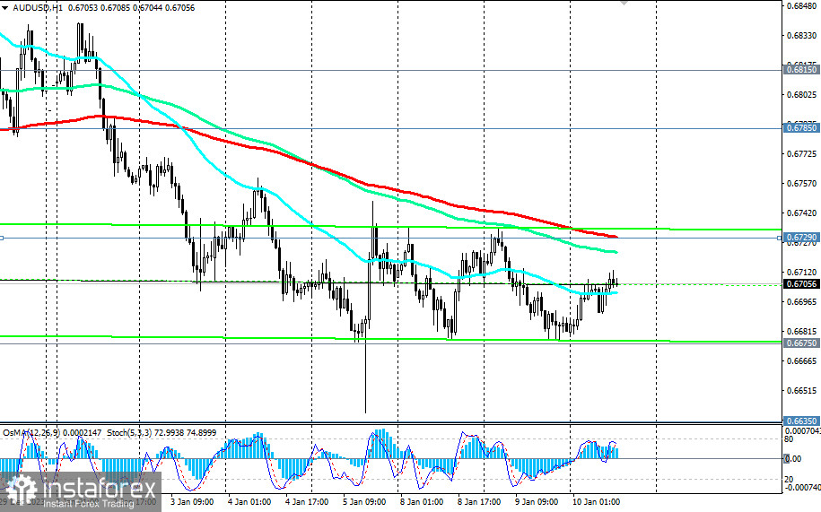 AUD/USD: торговые сценарии на 10.01.2024