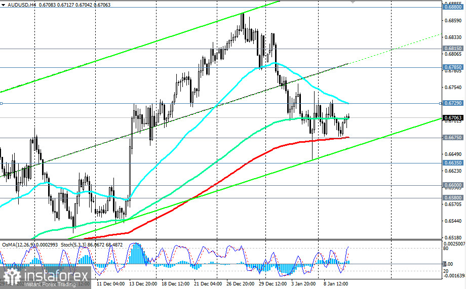 AUD/USD: торговые сценарии на 10.01.2024