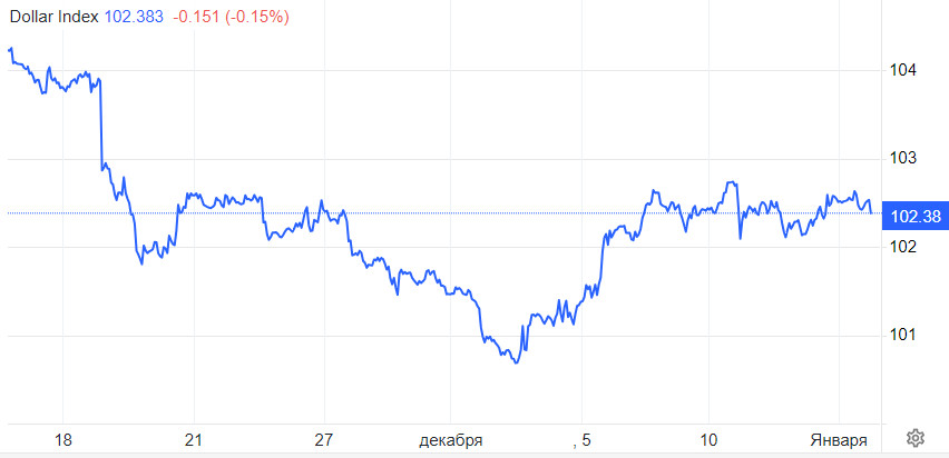 Инфляции в США. Доллар на низком старте