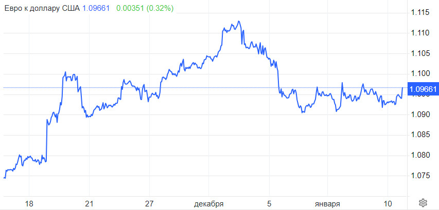 Инфляции в США. Доллар на низком старте