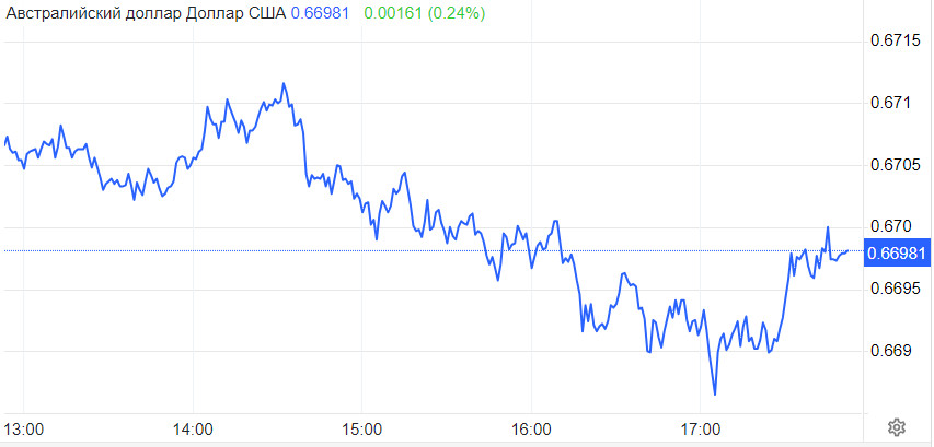 Инфляции в США. Доллар на низком старте