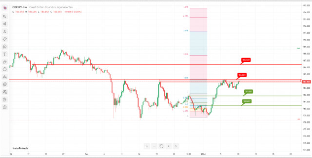  GBP/JPY potrebbe cambiare direzione verso il basso