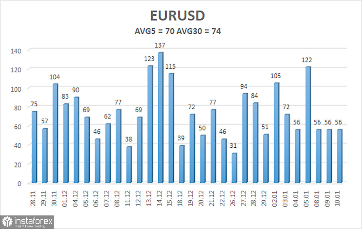 Обзор пары EUR/USD. 11 января. Инфляция в Евросоюзе замедлится в своем снижении в 2024 году.