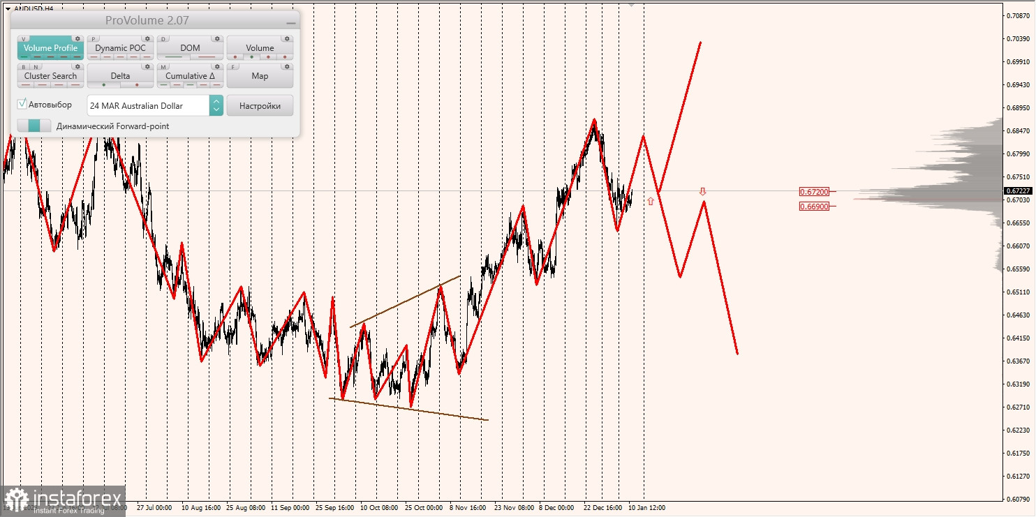 Маржинальные зоны и торговые идеи по AUD/USD, NZD/USD, USD/CAD (11.01.2024)