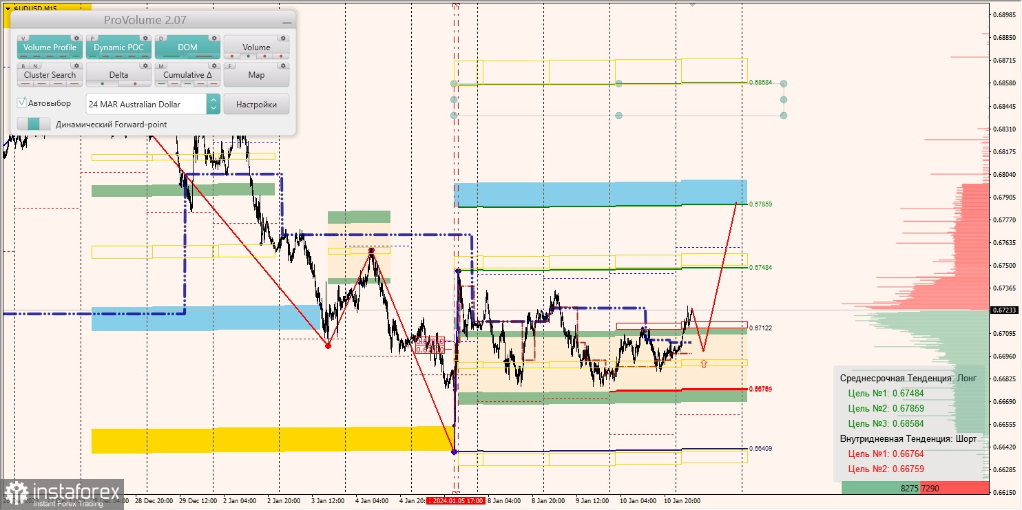 Маржинальные зоны и торговые идеи по AUD/USD, NZD/USD, USD/CAD (11.01.2024)