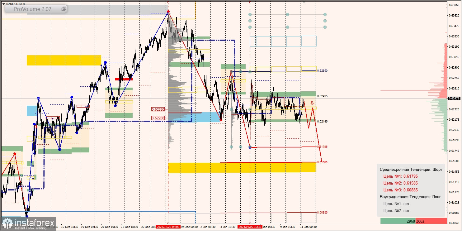 Маржинальные зоны и торговые идеи по AUD/USD, NZD/USD, USD/CAD (11.01.2024)