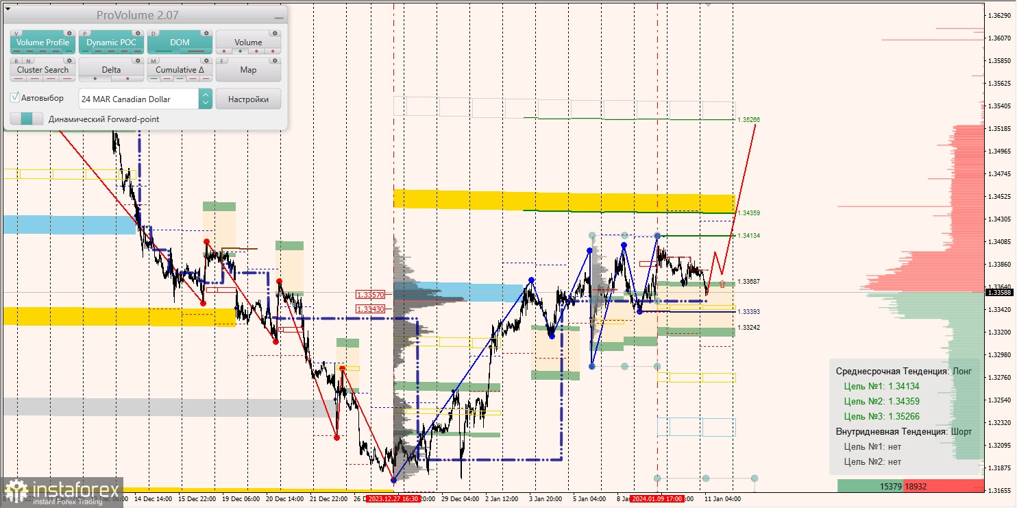 Маржинальные зоны и торговые идеи по AUD/USD, NZD/USD, USD/CAD (11.01.2024)