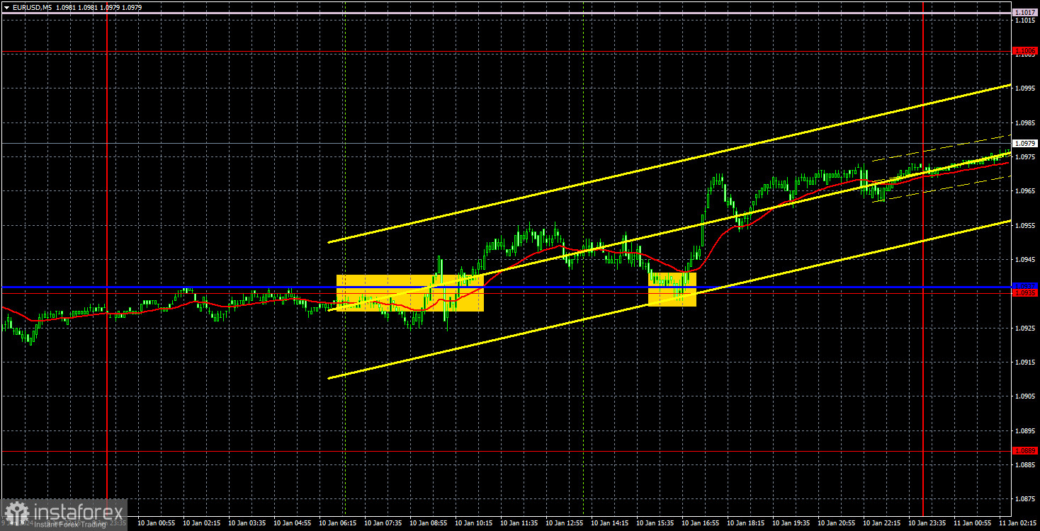 Торговые рекомендации и разбор сделок по EUR/USD на 11 января. Евро продолжает торговаться в боковом канале.