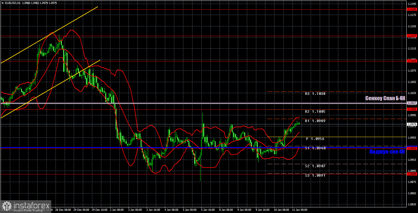 Торговые рекомендации и разбор сделок по EUR/USD на 11 января. Евро продолжает торговаться в боковом канале.