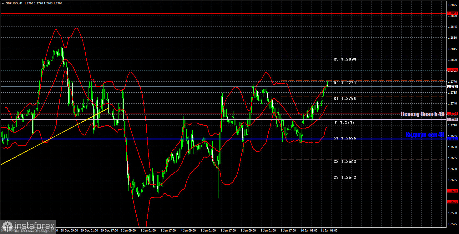 Торговые рекомендации и разбор сделок по GBP/USD на 11 января. Фунт стерлингов вновь разворачивается вверх.