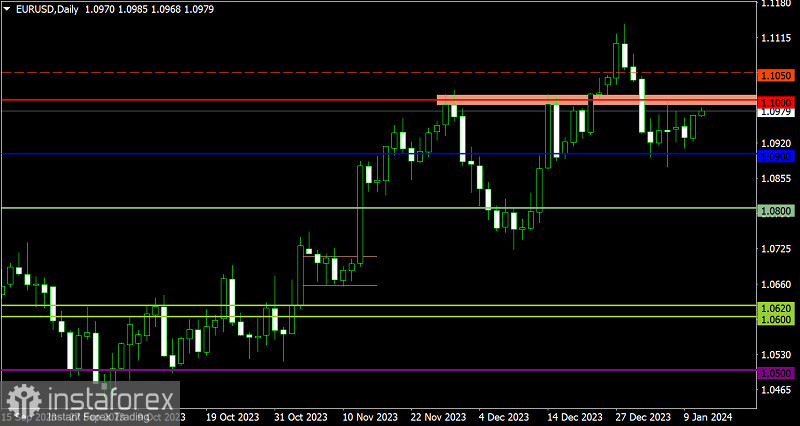  Piano di trading per EUR/USD e GBP/USD 11.04.2024