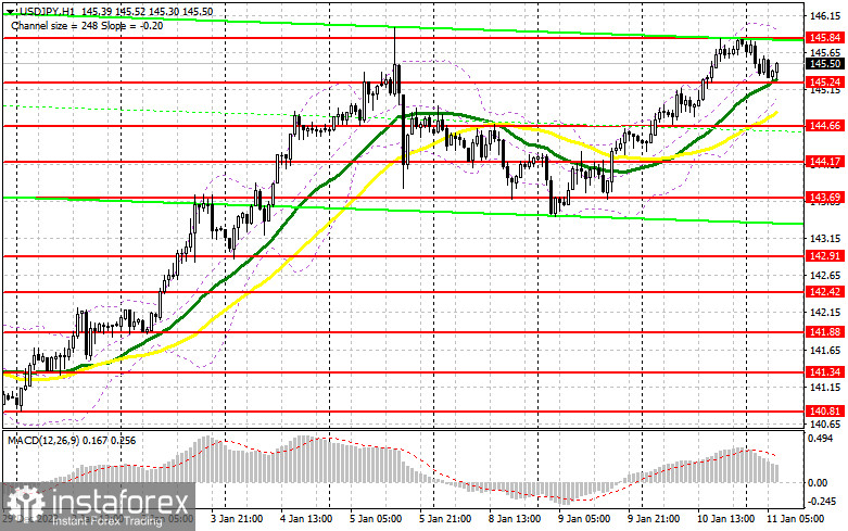 USD/JPY: план на европейскую сессию 11 января. Commitment of Traders COT-отчеты (разбор вчерашних сделок). Доллар продолжает рост против иены