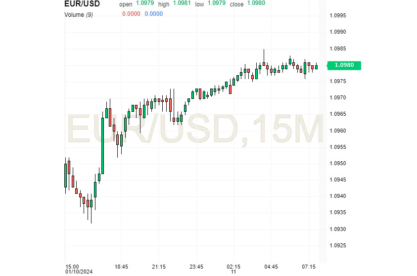 EUR/USD in stallo: ruolo chiave dei dati sull'inflazione USA 