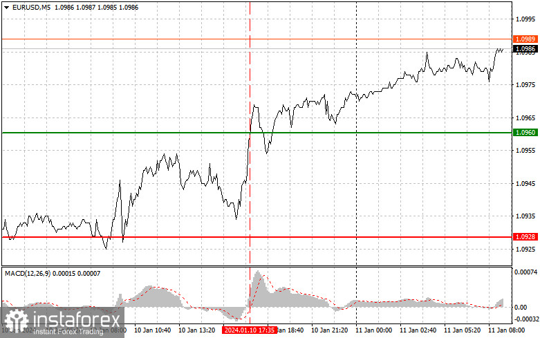  EURUSD: semplici consigli di trading per i trader principianti l'11 gennaio. Analisi delle operazioni Forex di ieri