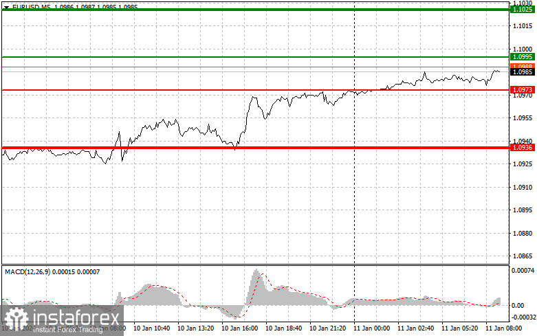  EURUSD: semplici consigli di trading per i trader principianti l'11 gennaio. Analisi delle operazioni Forex di ieri