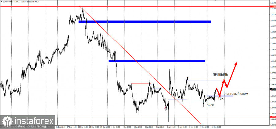 EUR/USD - забирайте деньги! Отработка торговой идеи на понижение