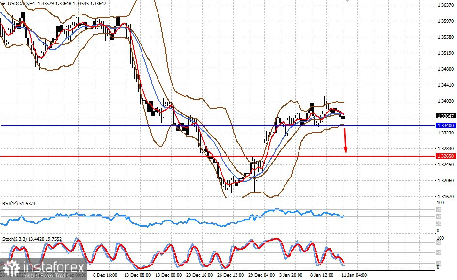  Come potrebbero reagire i mercati ai dati sull'inflazione statunitense? (prevediamo che la coppia AUD/USD continuerà a crescere e USD/CAD a diminuire)