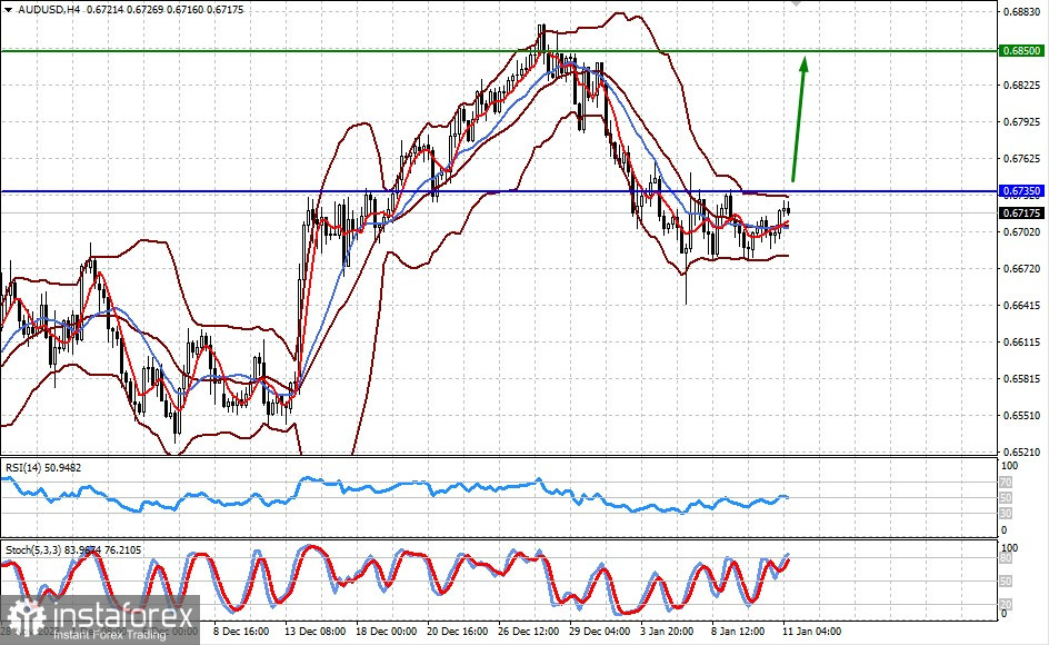  Come potrebbero reagire i mercati ai dati sull'inflazione statunitense? (prevediamo che la coppia AUD/USD continuerà a crescere e USD/CAD a diminuire)