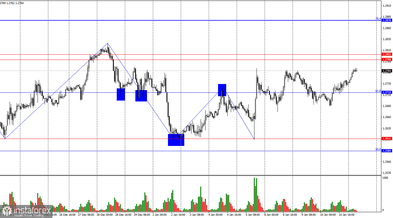 GBP/USD. 11 января. В ожидании отчета по инфляции