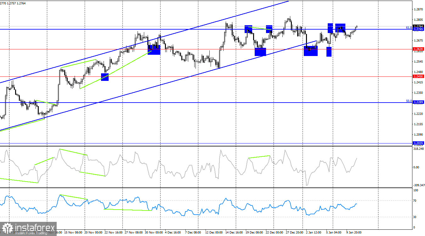 GBP/USD. 11 января. В ожидании отчета по инфляции