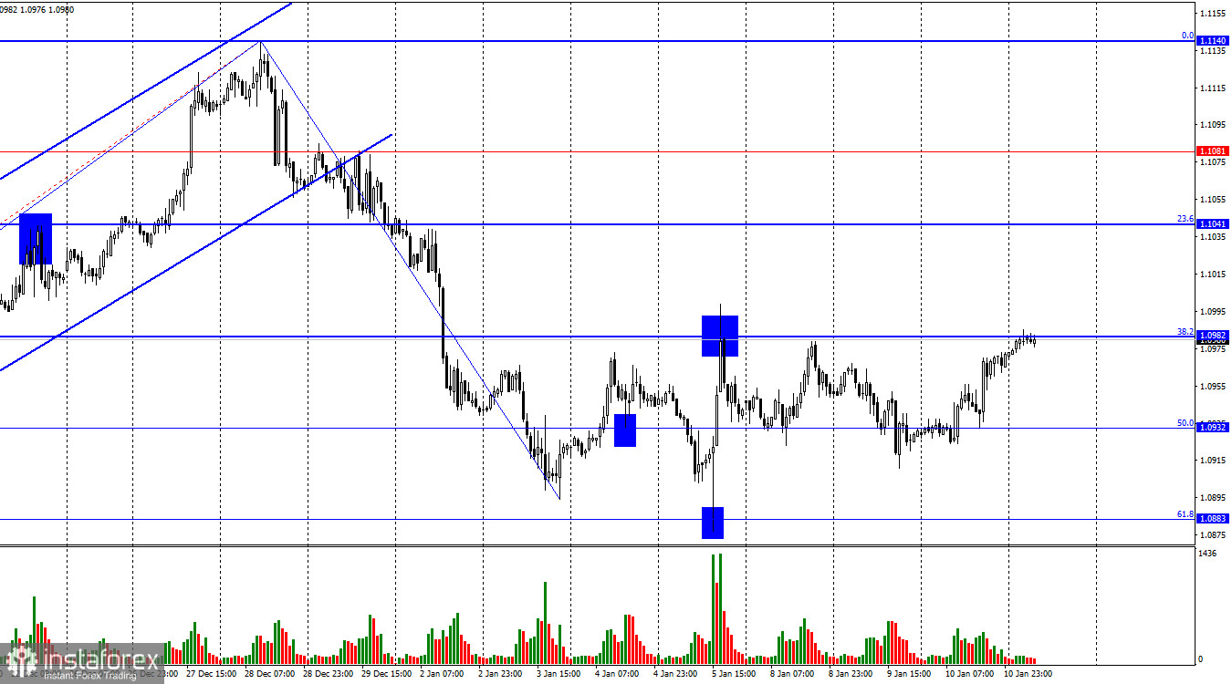 EUR/USD. 11 января. Быки вернулись к 1,0982, но дальше будет сложнее