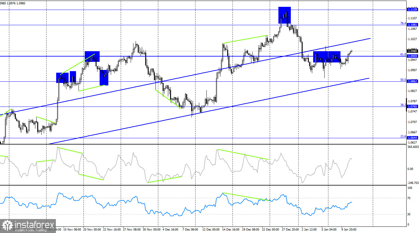 EUR/USD. 11 января. Быки вернулись к 1,0982, но дальше будет сложнее