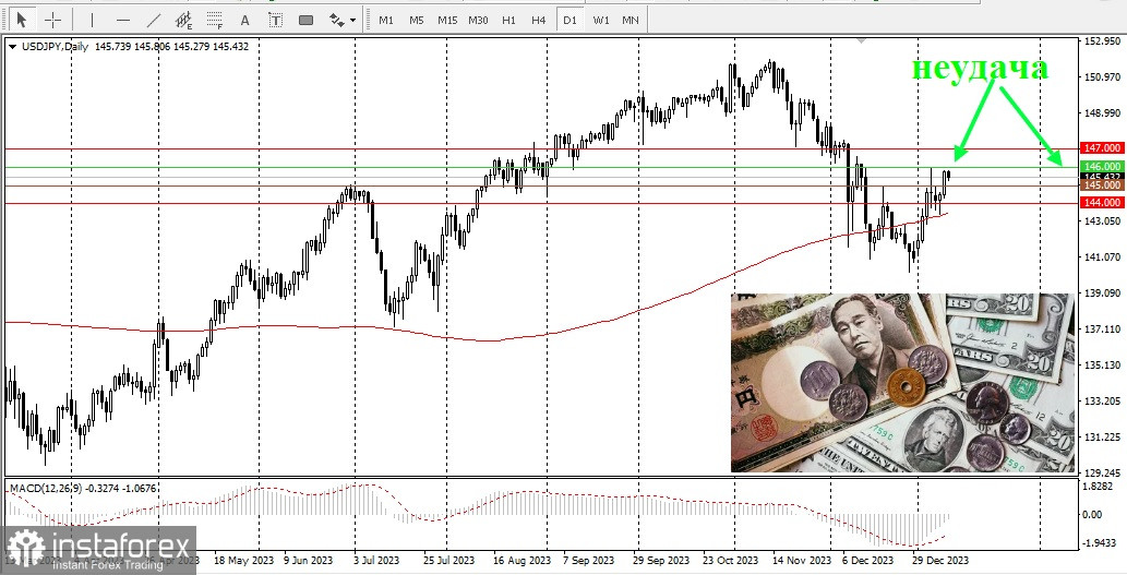 USD/JPY. Прогноз, аналитика. Японская иена остается на передовой позиции по отношению к доллару США