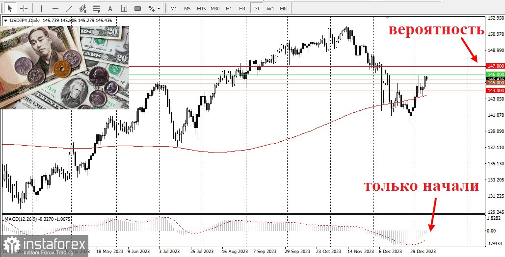 USD/JPY. Прогноз, аналитика. Японская иена остается на передовой позиции по отношению к доллару США