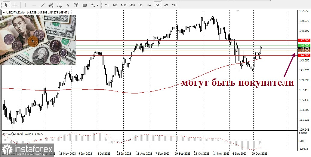 USD/JPY. Прогноз, аналитика. Японская иена остается на передовой позиции по отношению к доллару США