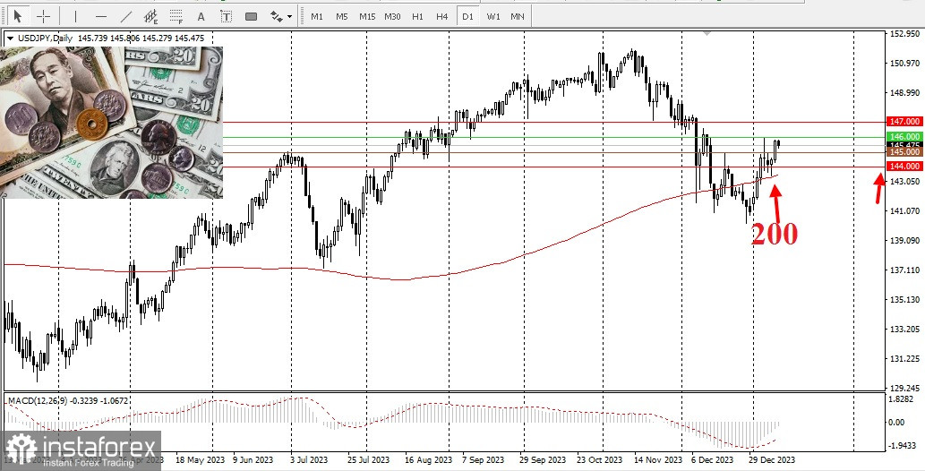 USD/JPY. Прогноз, аналитика. Японская иена остается на передовой позиции по отношению к доллару США