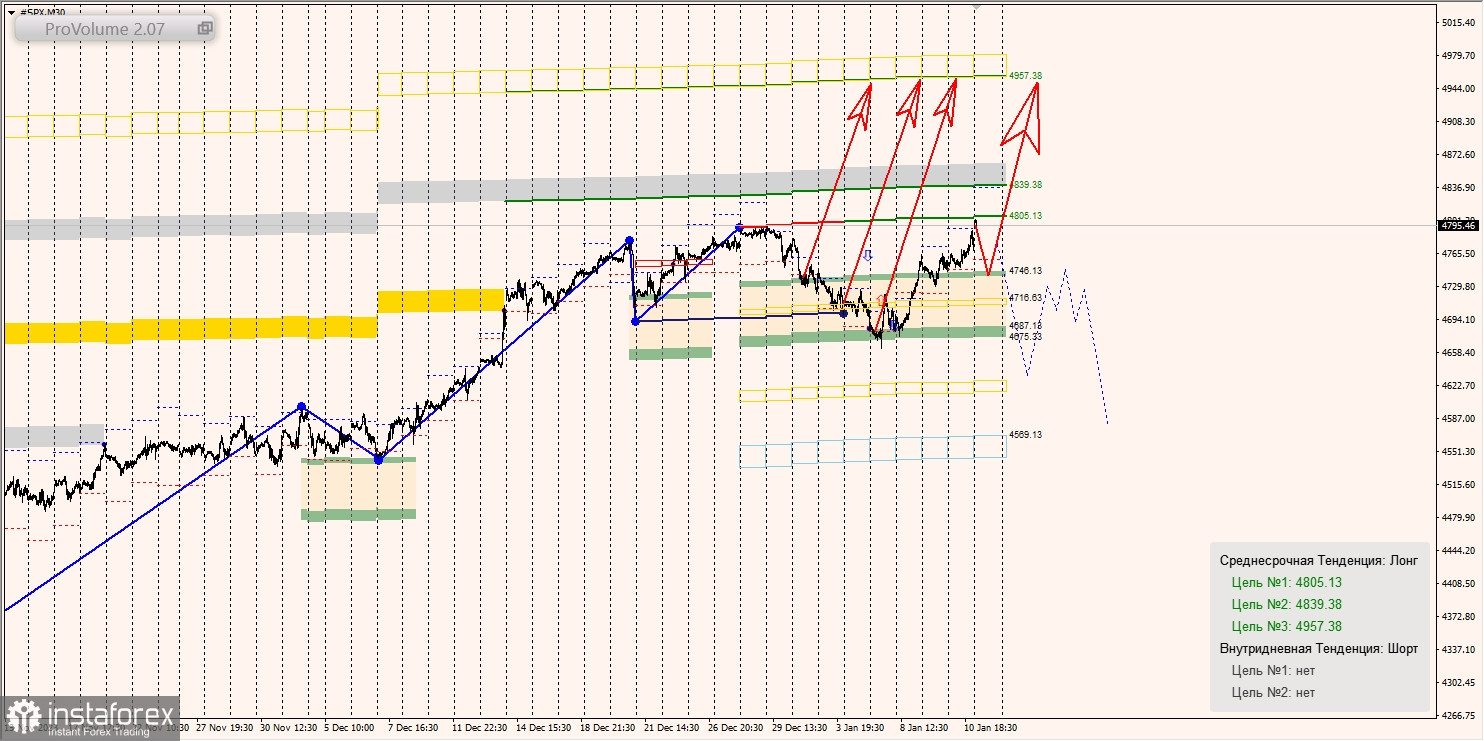 Маржинальные зоны и торговые идеи по SNP500, NASDAQ (11.01.2024 - 16.01.2024)