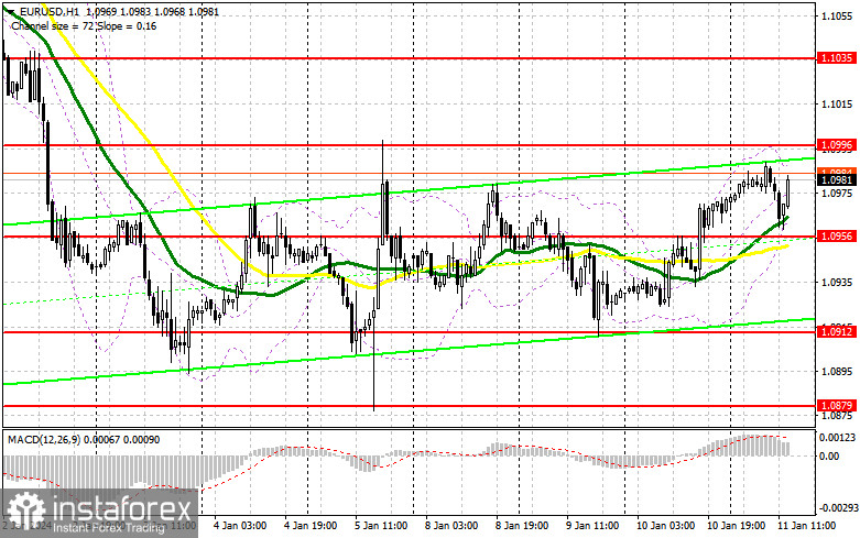 EUR/USD: план на американскую сессию 11 января (разбор утренних сделок). Данные по инфляции в США определят направление доллара