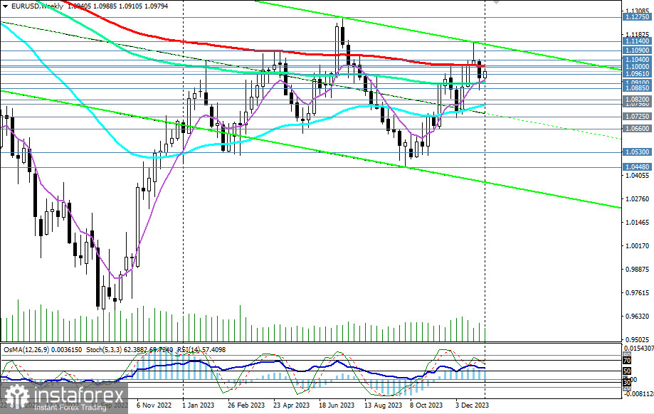 EUR/USD: внимание на американские инфляционные индикаторы