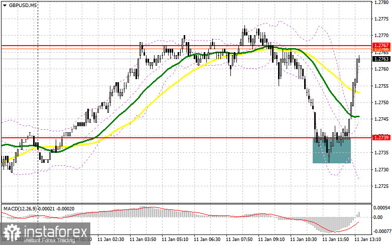  GBP/USD: plan para la sesión americana del 11 de enero ( análisis de las operaciones de la mañana). La libra se compra en la zona de 1,2739