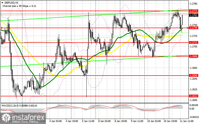  GBP/USD: plan para la sesión americana del 11 de enero ( análisis de las operaciones de la mañana). La libra se compra en la zona de 1,2739