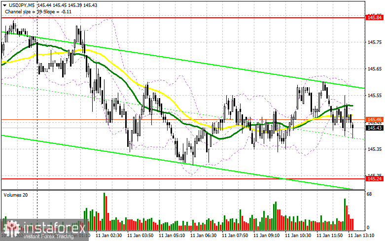 USD/JPY: plan para la sesión americana del 11 de enero. Informe COT del Commitment of Traders (análisis de las operaciones de ayer). El yen se cansó de caer...