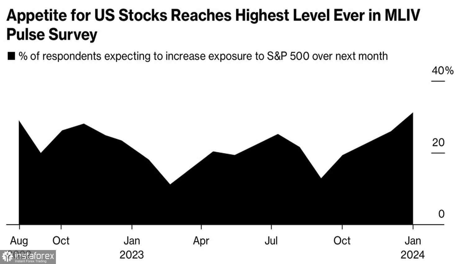 S&amp;P 500 перейдет красную линию