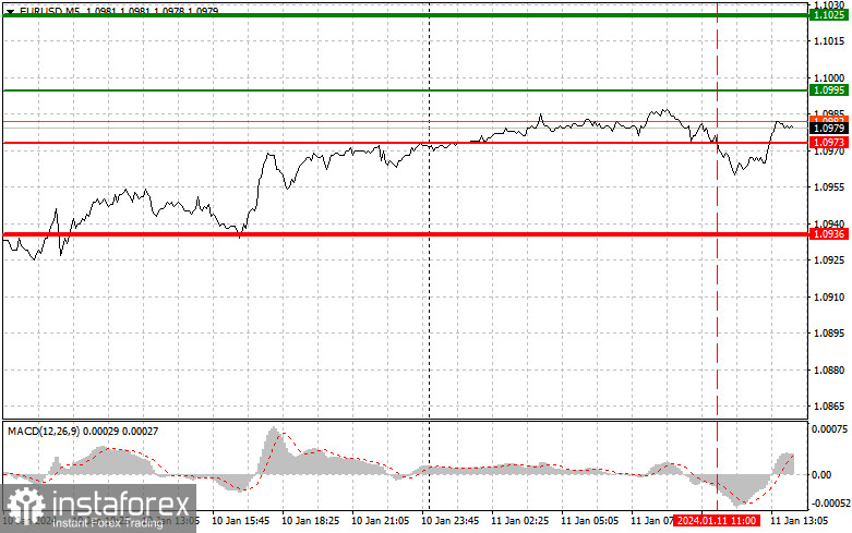  EURUSD: semplici consigli di trading per i trader principianti l'11 gennaio (sessione americana)