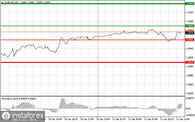  EURUSD: semplici consigli di trading per i trader principianti l'11 gennaio (sessione americana)