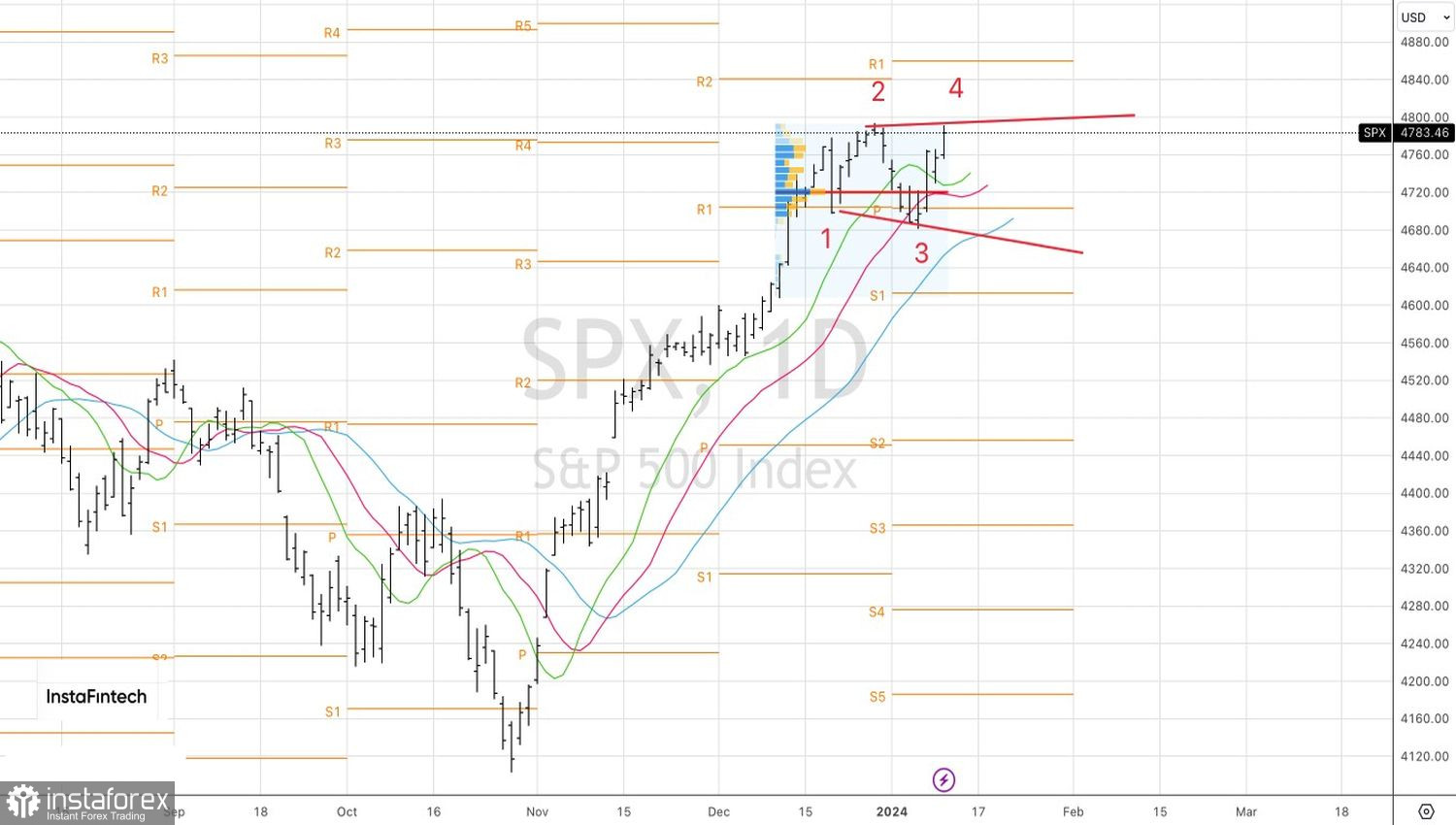 S&amp;P 500 перейдет красную линию