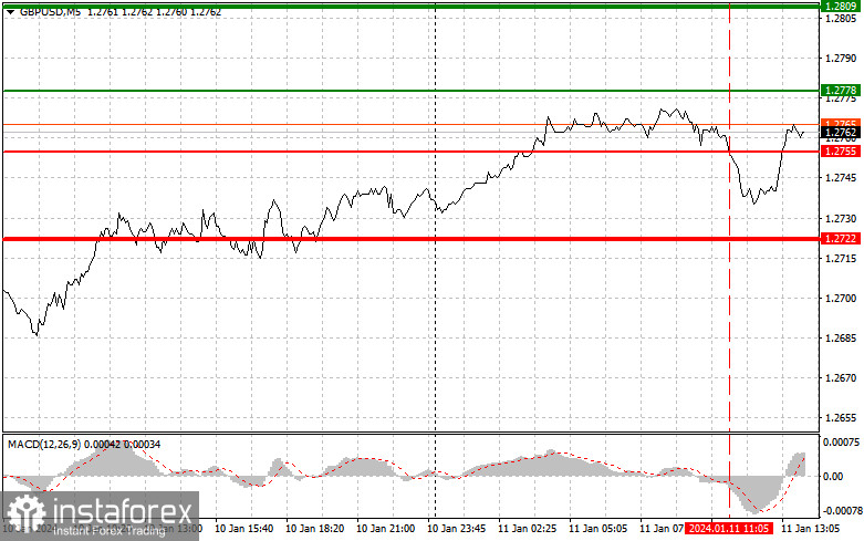  GBPUSD: semplici consigli di trading per i trader principianti l'11 gennaio (sessione americana)