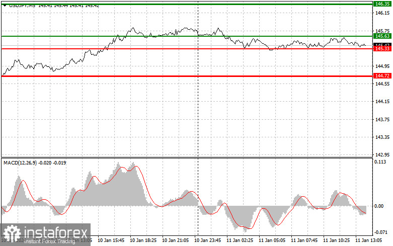  USDJPY: semplici consigli di trading per i trader principianti l'11 gennaio (sessione americana)