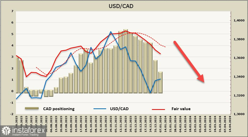 Всё внимание - на инфляцию в США. Обзор USD, CAD, JPY