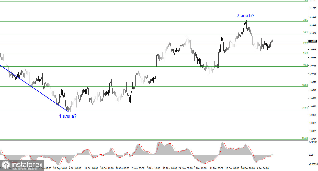 Анализ EUR/USD. 11 января. Инфляция в США ускорилась до 3,4%