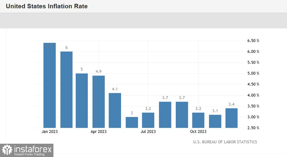 EUR/USD. Инфляция в США ускорилась. Что дальше?