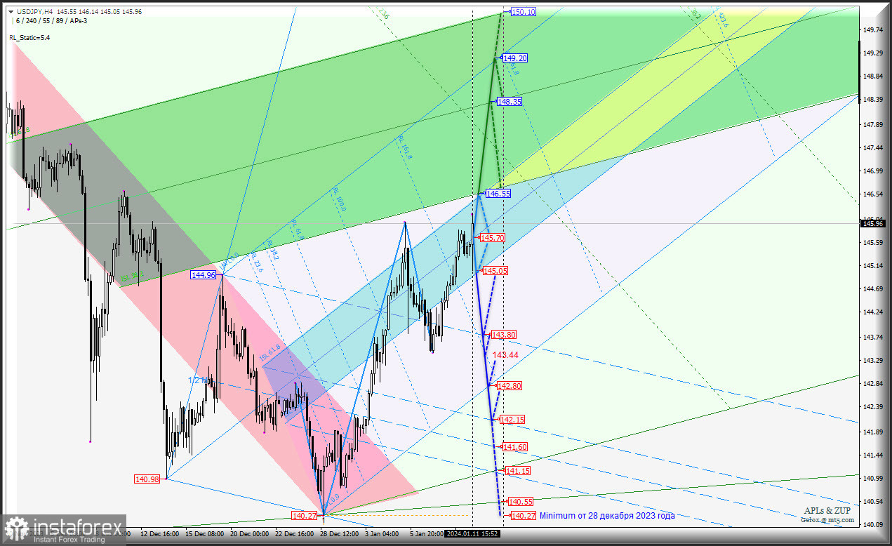 Japanese Yen - движение вверх будет продолжено? Комплексный анализ (анимационная разметка) APLs &amp; ZUP с 12 января 2024 