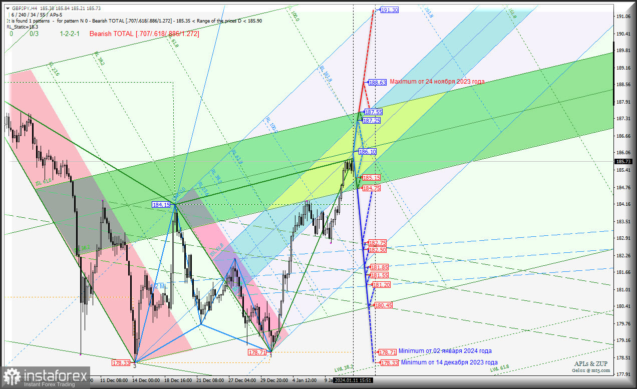 Great Britain Pound vs Japanese Yen - в наличии вариант развития нисходящего движения? Комплексный анализ (анимационная разметка) APLs &amp; ZUP с 12 января 2024 года