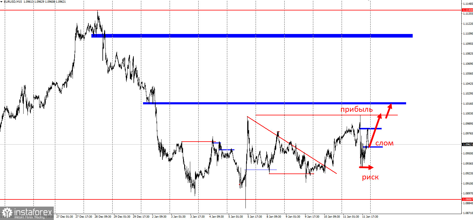 Торговая идея по EUR/USD после ИПЦ в США